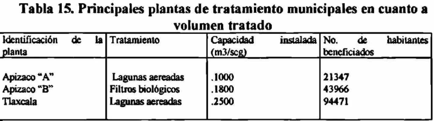 Tabla 15. Principales plantas de tratamiento municipales en cuanto a  voluir ien tratado 