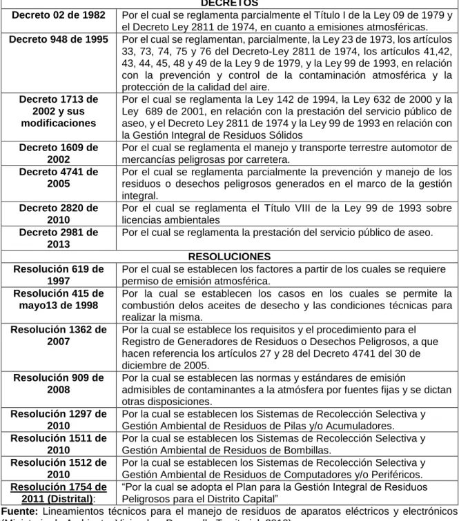 Tabla 2. Marco Jurídico de los Residuos Peligrosos En Colombia (Decretos y  Resoluciones) 