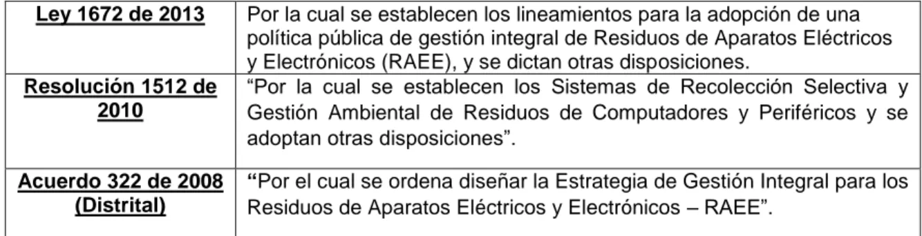 Tabla 3. Marco Jurídico de los Residuos Peligrosos En Colombia (Específica  RAEE) 