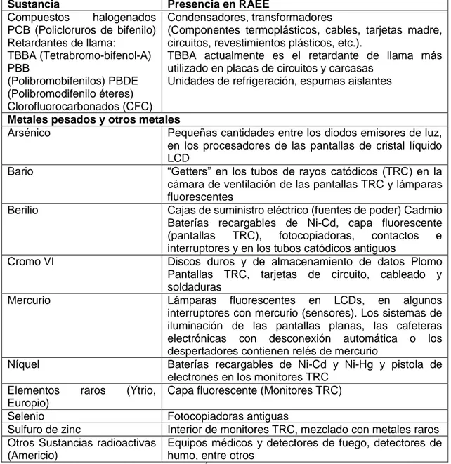 Tabla 10. Lista de sustancias peligrosas presentes en los RAEE 