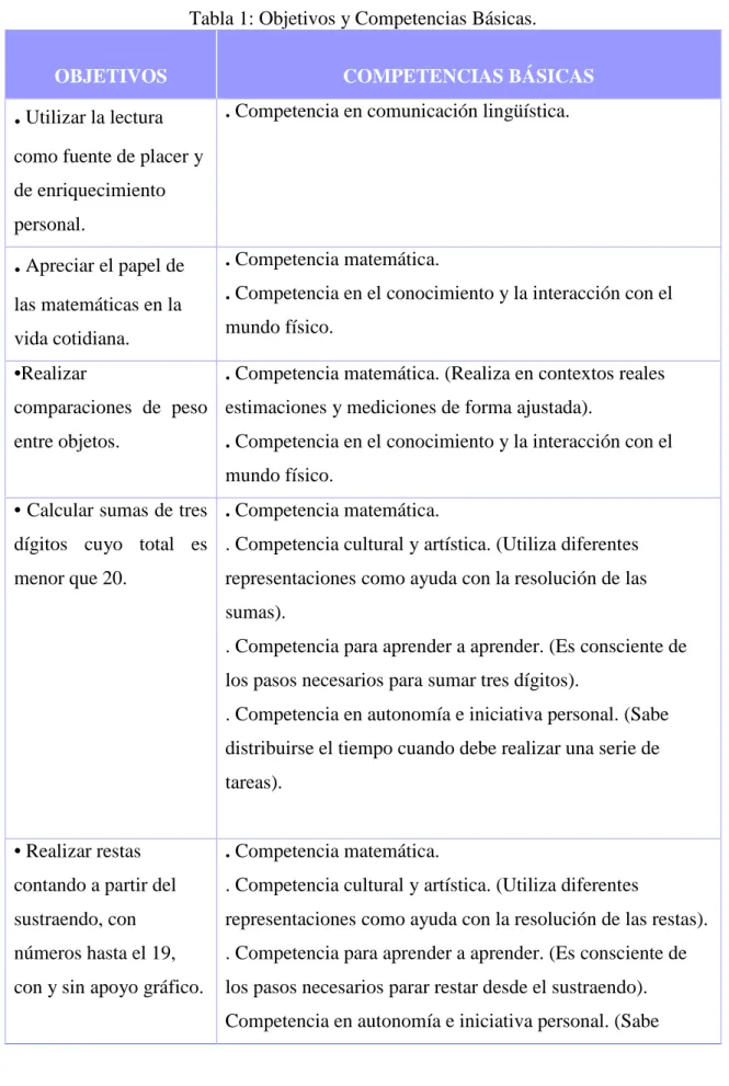 Tabla 1: Objetivos y Competencias Básicas. 