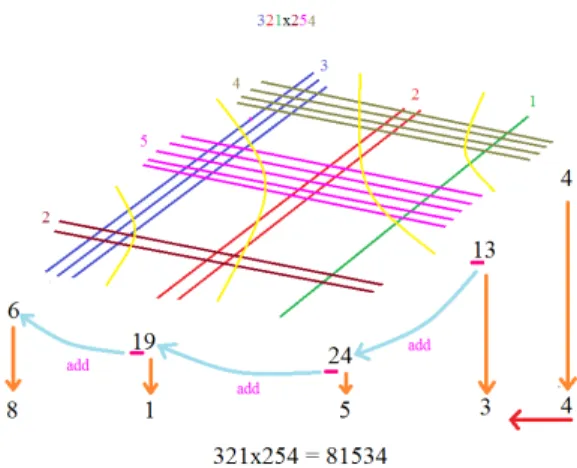 Ilustración 13: Método japonés de multiplicación. Japanese  Multiplication simulation - is a program actually capable of  improving calculation speed? (Software Engineering, 2014)