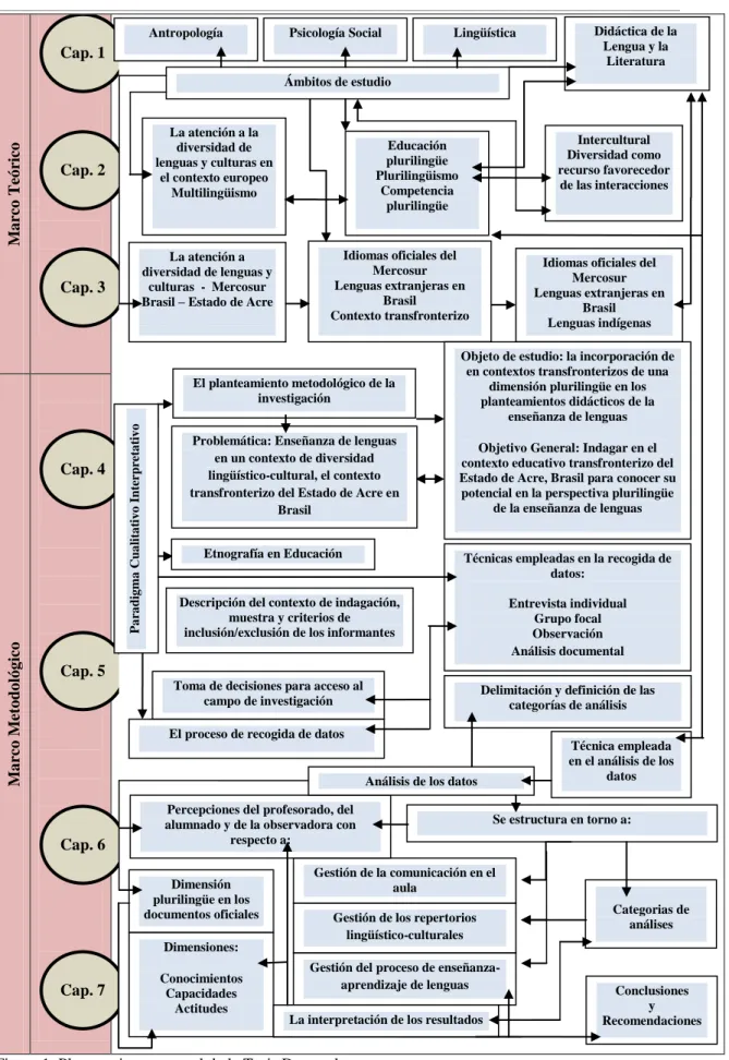 Figura 1. Planteamiento general de la Tesis DoctoralCap. 1 Cap. 2 Cap. 3 Cap. 4 Cap. 5 Cap