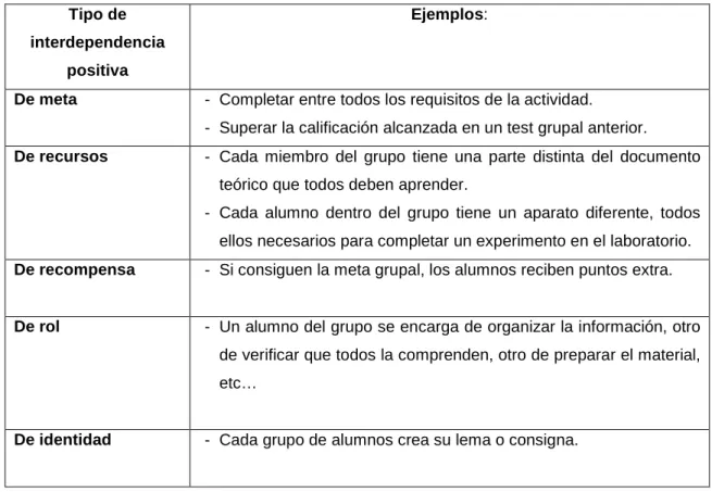 Cuadro 2.2: Ejemplos de interdependencia positiva (Jacobs, Power y Wan Inn, 2002) 