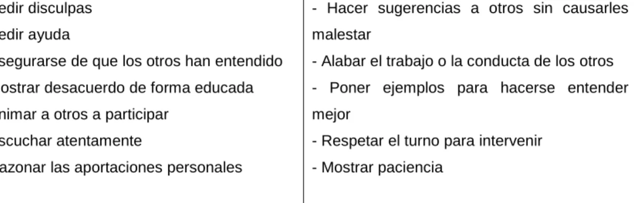 Cuadro 2.3: Habilidades necesarias para aprender de forma cooperativa (Prieto,2007) 