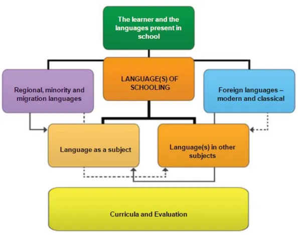 Figura 1. Languages of schooling (Tomado de Consejo de Europa, 2009, A platform of  resources and references for plurilingual and intercultural education, p.4)