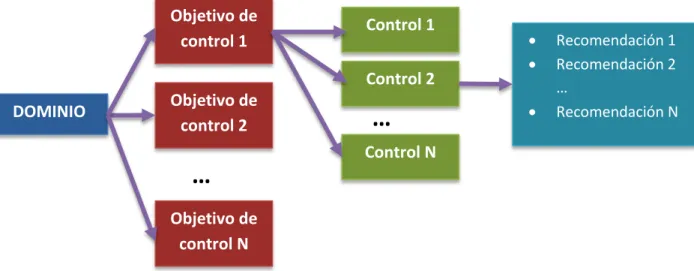 Ilustración 7: Esquema básico de división controles ISO 27001 y 27002