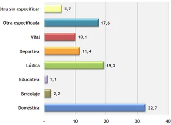 FIGURA 2: Actividad desarrollada en el instante del accidente (%) (14) 