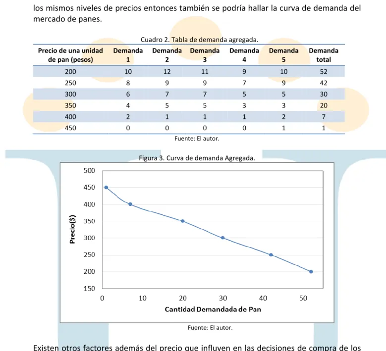    Cuadro 2. Tabla de demanda agregada. 