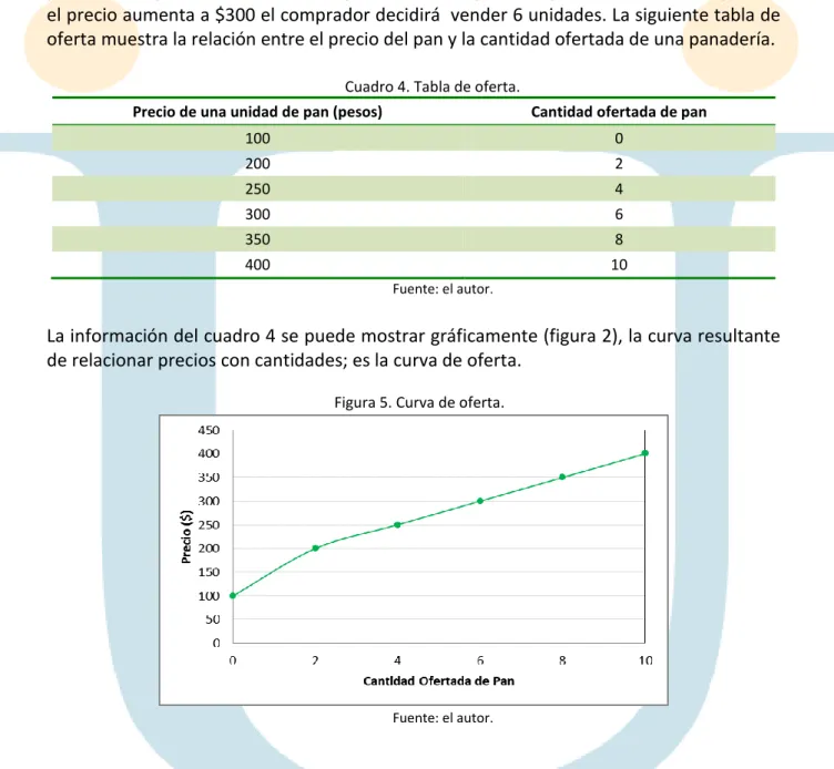           Cuadro 4. Tabla de oferta. 
