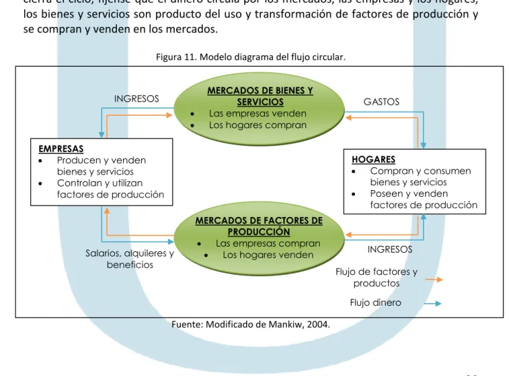 Figura 11. Modelo diagrama del flujo circular. 