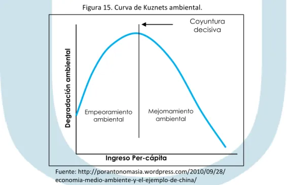 Figura 15. Curva de Kuznets ambiental. 