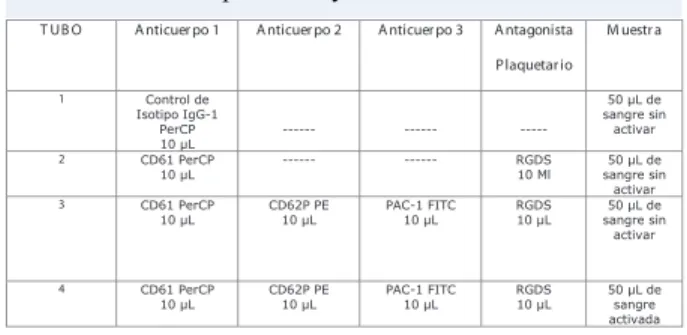 Tabla I. Protocolo de ensayos de determinación de activación plaquetaria por citometría de flujo en