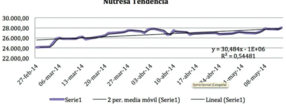Gráfico No. 1: Tendencia: