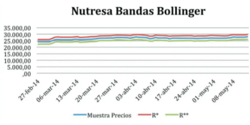 Gráfico No. 2: Bandas de Bollinger Fuente: Los Autores