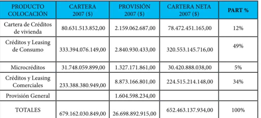 Cuadro 9.  Colocaciones 2007 PRODUCTO  COLOCACIÓN CARTERA 2007 ($) PROVISIÓN 2007 ($) CARTERA NETA 2007 ($) PART % Cartera de Créditos  de vivienda  80.631.513.852,00   2.159.062.687,00   78.472.451.165,00  12% Créditos y Leasing  de Consumo 333.394.076.14