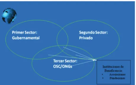 Fig. No. 1. Sectores de la Economía.