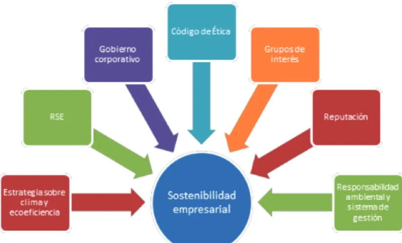 Fig. 4 Sostenibilidad empresarial