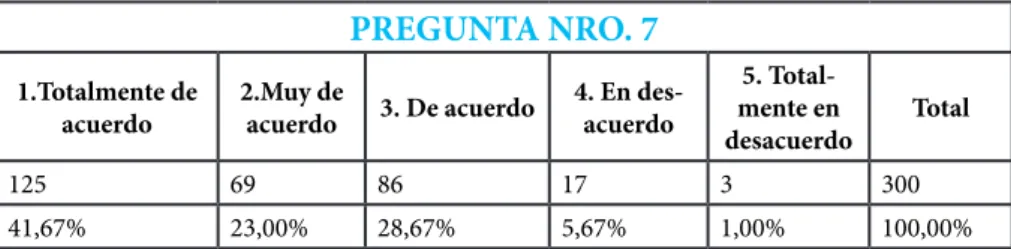 Tabla Nro. 7.