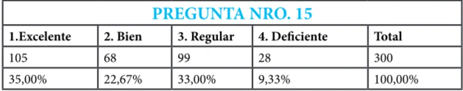 Tabla Nro. 15.