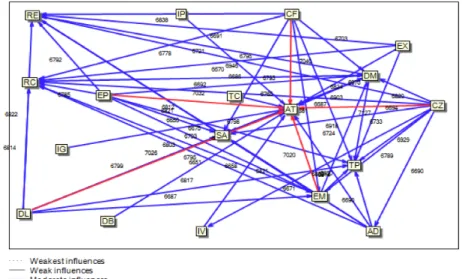 Gráfico 1 Matriz de MICMAC