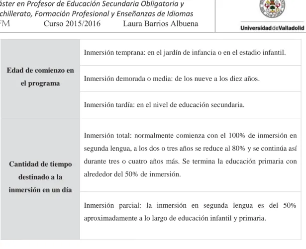 Tabla 2. Tipos de enseñanza por inmersión. 