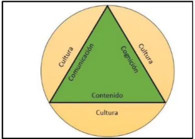 Gráfico 1. Representación de las 4C's del enfoque CLIL (Coyle et al.,2010). 