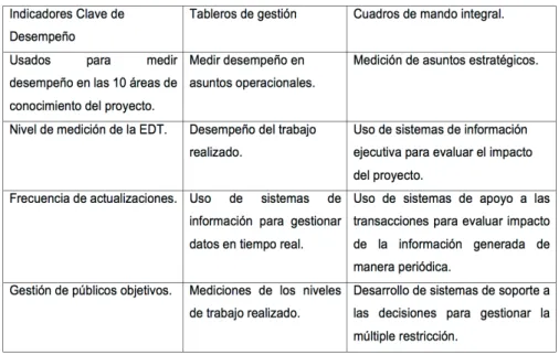 Tabla 2. Elementos que facilitan la toma de decisiones en PPM. Fuente el autor basado en  (Marco, 2014), (IIBA, 2015) y (SCRUMstudy, 2014).