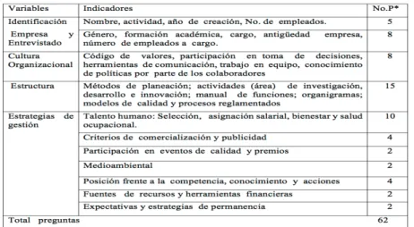 Tabla 1. Estructura del formulario de encuesta