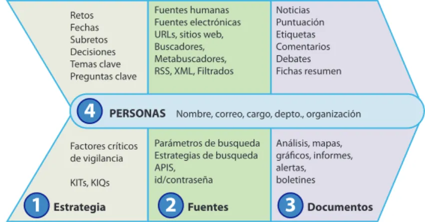 Figura 1.- Tipos de informaciones que intervienen en el proceso de la inteligencia