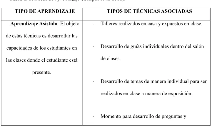 Tabla 1. Técnicas de aprendizaje (Crispin et al, 2011). 