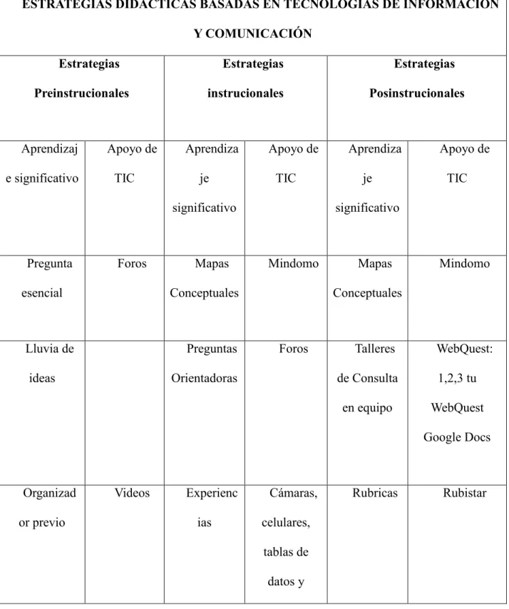 Tabla 2. Estrategias Didacticas (Gomez &amp; Oyola, 2012). 