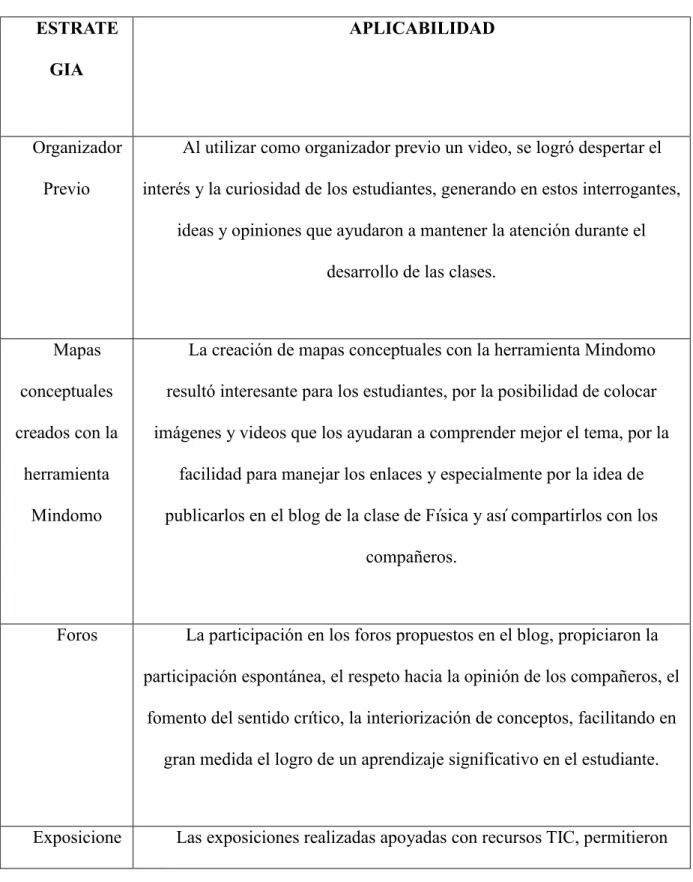 Tabla 3. Resultados de la Aplicación de las Estrategias Didacticas (Gomez &amp; Oyola, 2012)