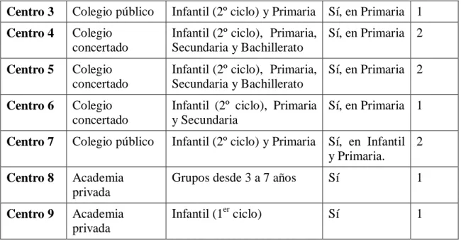 Figura 1: Tabla con datos de los centros incluidos en la muestra. 