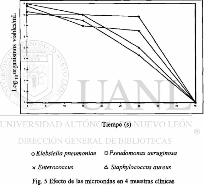 Fig. 5 Efecto de las microondas en 4 muestras clínicas 