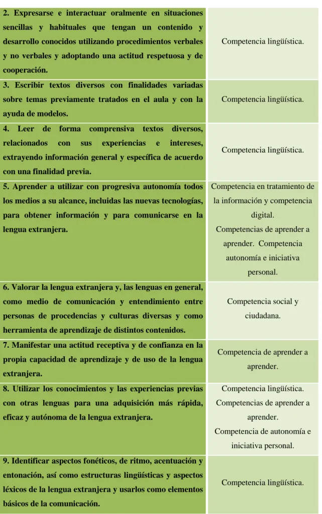 Tabla 1: Relación entre competencias básicas y objetivos de primaria 