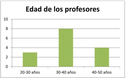 Gráfico 1: Edad de los profesores 