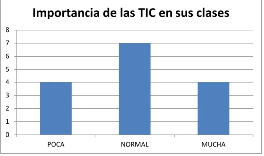 Gráfico 5: Importancia de las TIC en sus clases 