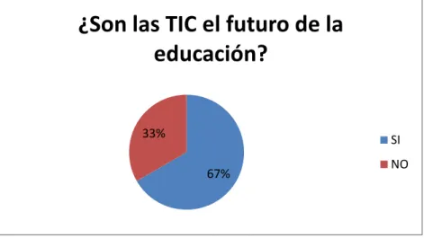 Gráfico 7: ¿Son las TIC el futuro de la educación? 