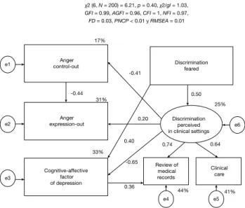 Figure 3  Reviewed standardized model of anger and depres- depres-sion as a consequence of discrimination, estimated by  maxi-mum verisimilitude.