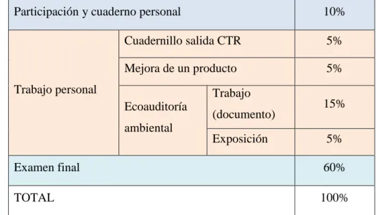 Tabla 4. Estructura de la evaluación continua