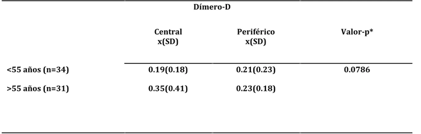 Tabla 11. Concentraciones promedio de Dímero-D  centrales y periféricos  de acuerdo a la edad (n=65)
