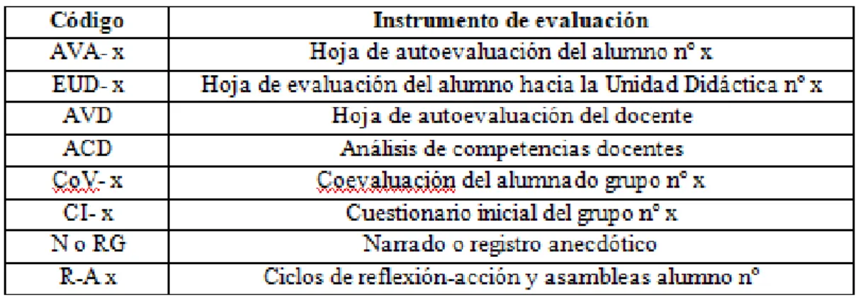 Figura 6. Codificación de los instrumentos de evaluación. Elaboración propia.