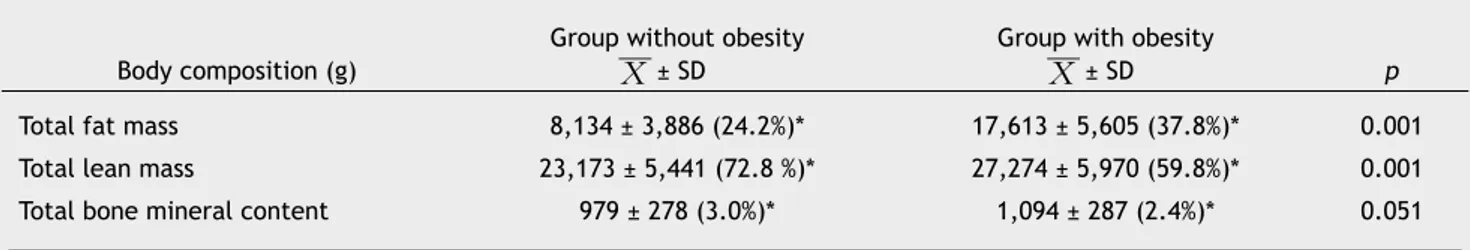 Table 4  Correlation between BMI and total fat mass  calculated by dual X-ray absorptiometry in both groups.