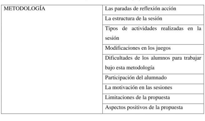 Tabla 5. Categorías a analizar. Tabla propia. 
