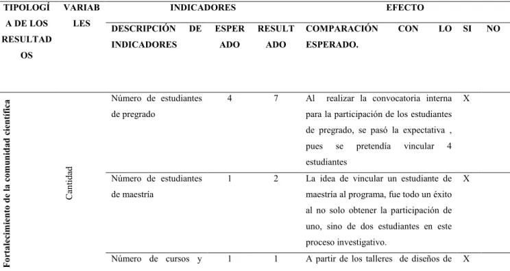 Tabla  3.  Matriz  de  análisis  del  efecto  de  los  resultados  obtenidos  en  el  programa 