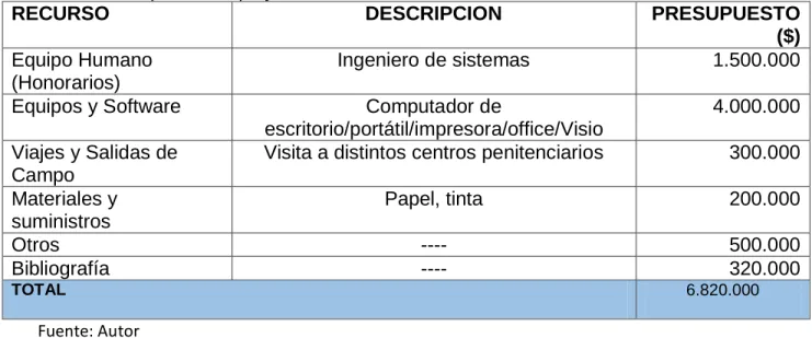 Tabla 2 Presupuesto del proyecto