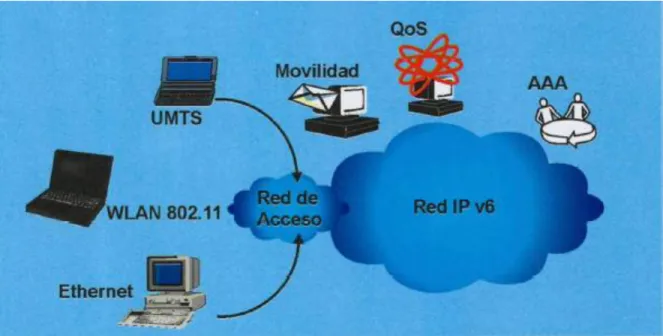 Figura 4: Arquitectura de la red 4G 