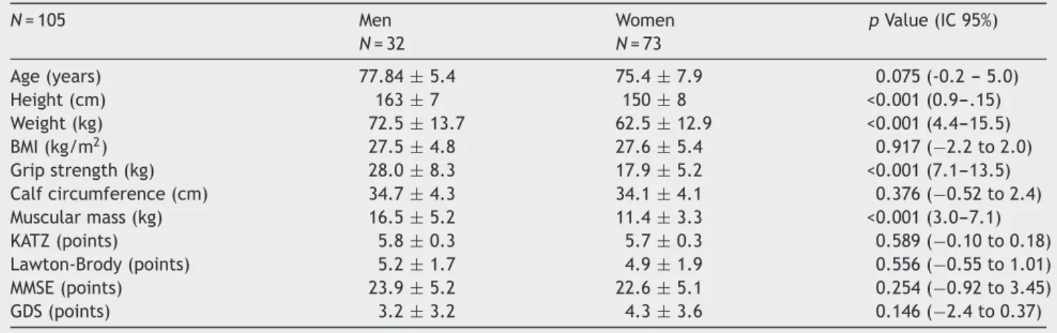 Figure 3 The result of the Person’s association test was a slight positive correlation between calf circumference and grip strength, r = 0.288 (p = <0.001)
