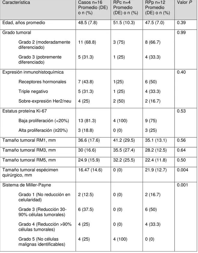 Tabla 1  Características clínico-patológicas  Característica  Casos n=16  Promedio (DE)  o n (%)  RPc n=4  Promedio  (DE) o n (%)  RPp n=12 Promedio  (DE) o n (%)  Valor P  